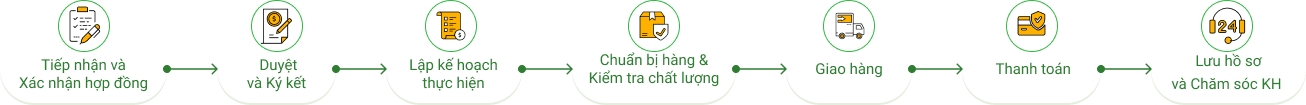 Quy Trình